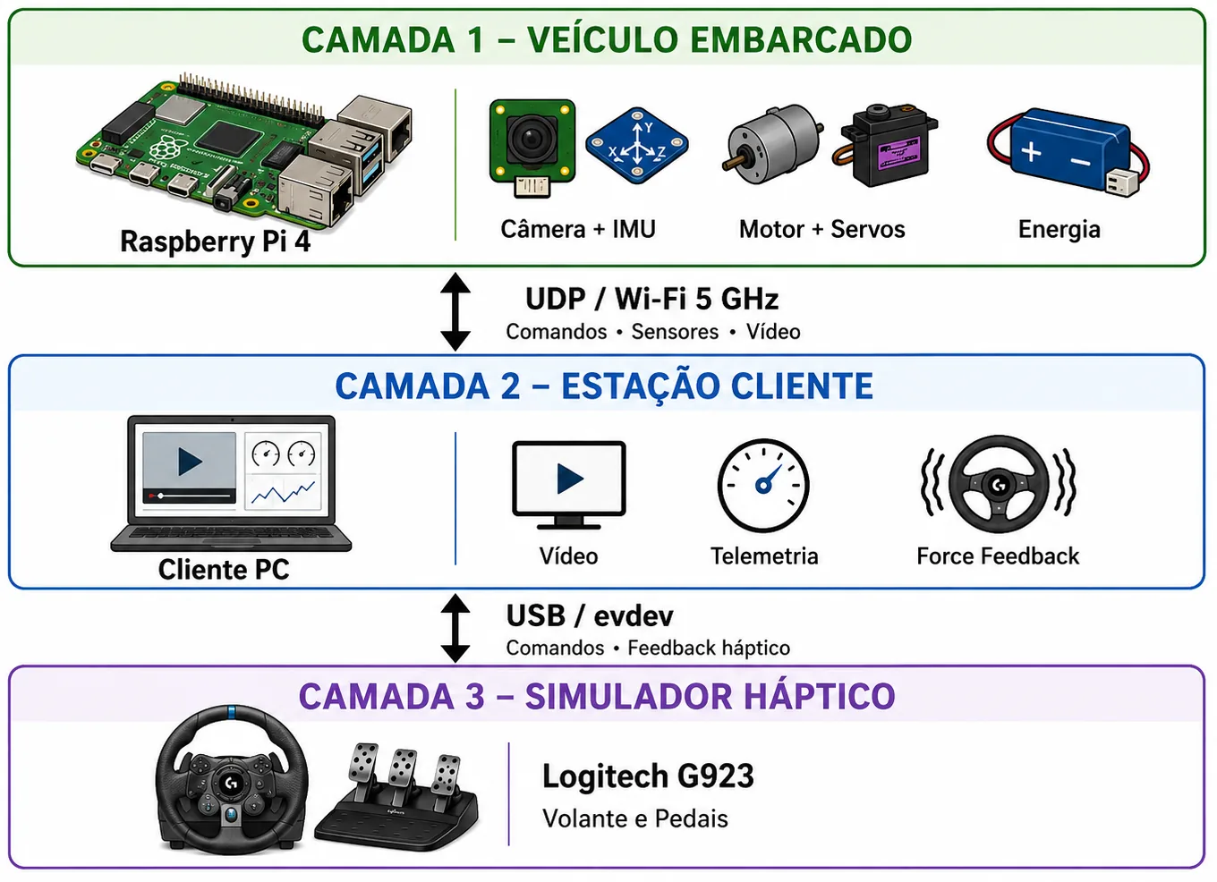 Three-layer architecture and three independent UDP ports (video, telemetry, commands).