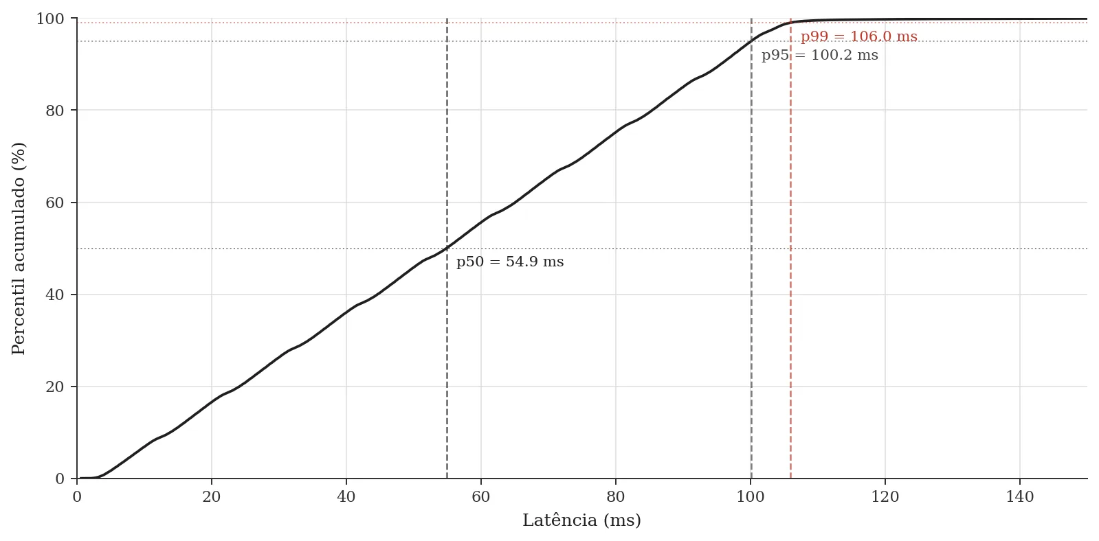 Cumulative distribution of end-to-end latency — p50 at 55.3 ms.